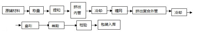 PVC夾網管