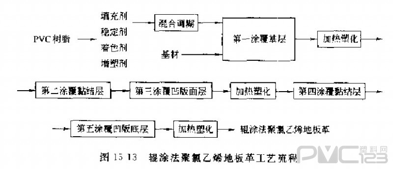 輥涂法PVC地板革生產工藝流程