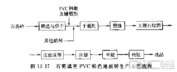 石英填充聚氯乙烯耐磨地板磚生產工藝流程