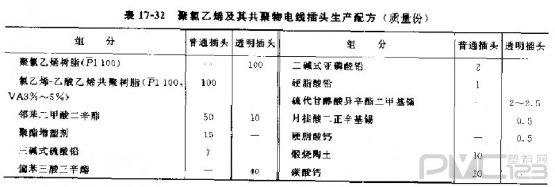 聚氯乙烯及其共聚物電線插頭原料及配方