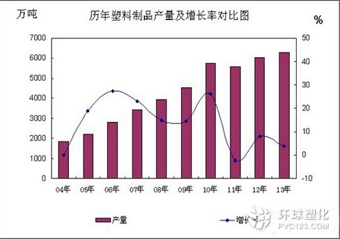 2004-2013年我國塑料制品產量及增長率對比圖