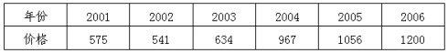 2001~2005年LLDPE國際市場價格(東南亞及遠東)(C&F)(單位：美元/噸)