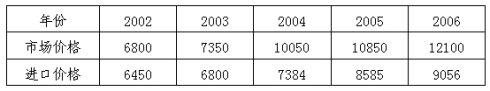 2002~2006年LLDPE國內(nèi)市場價格統(tǒng)計表(單位：元/噸)