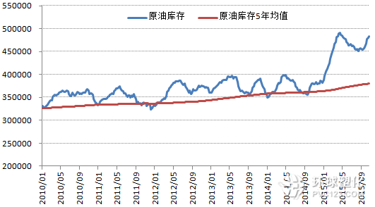 美國商業原油庫存