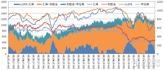 LLDPE產業鏈裂解價差