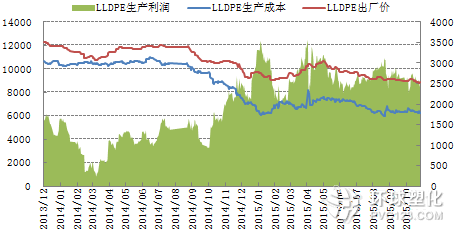 油制LLDPE生產利潤