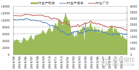 油制PP生產利潤