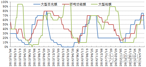 農膜開工率