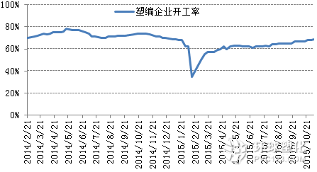 塑編行業開工率