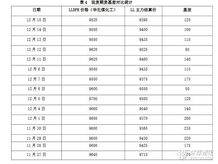 PE塑料原料現貨期貨基差對比分析